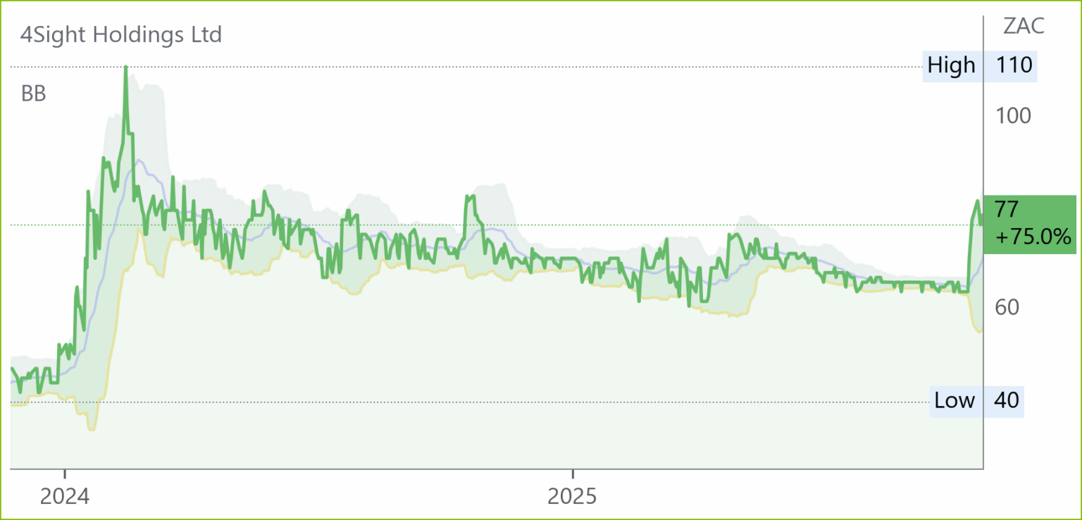 4si chart