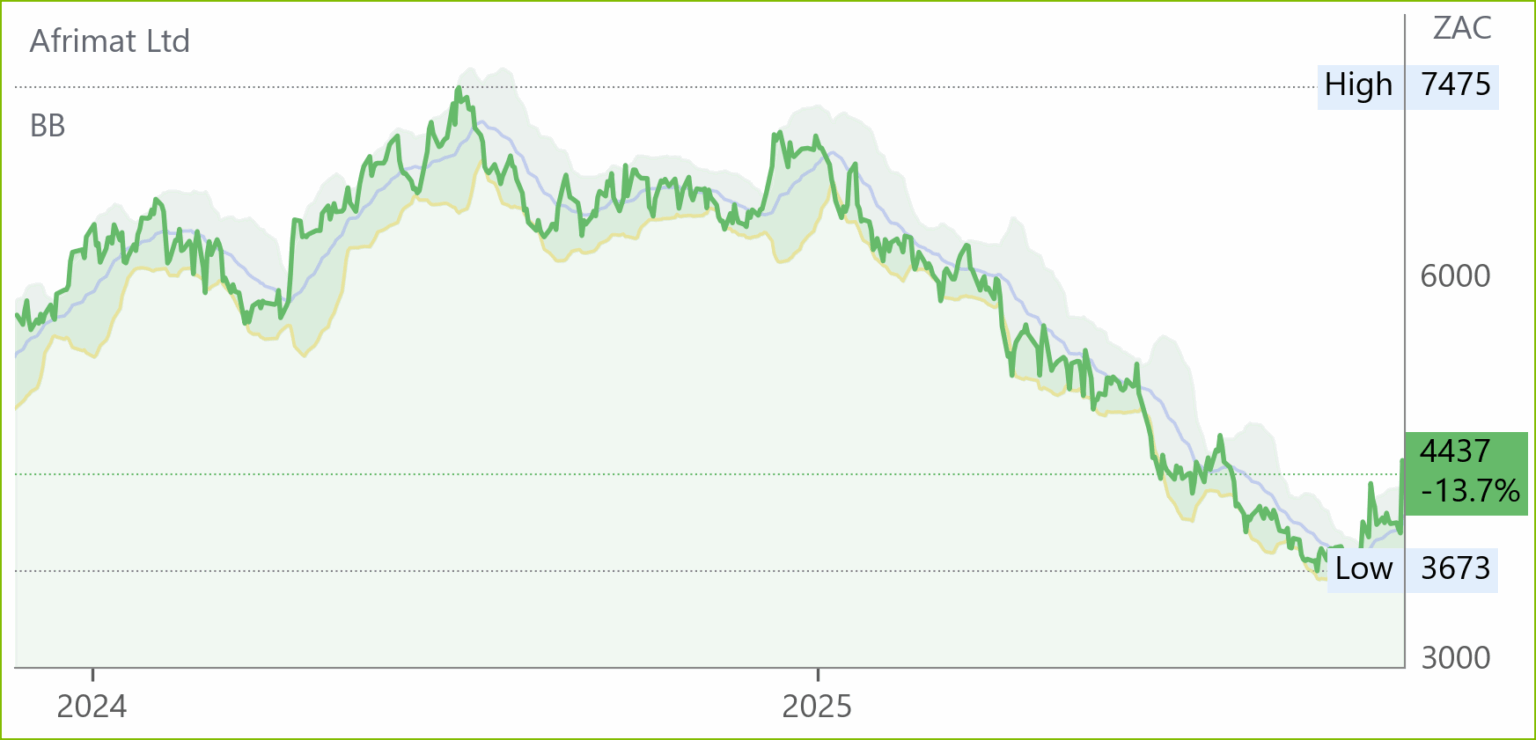 Aft chart