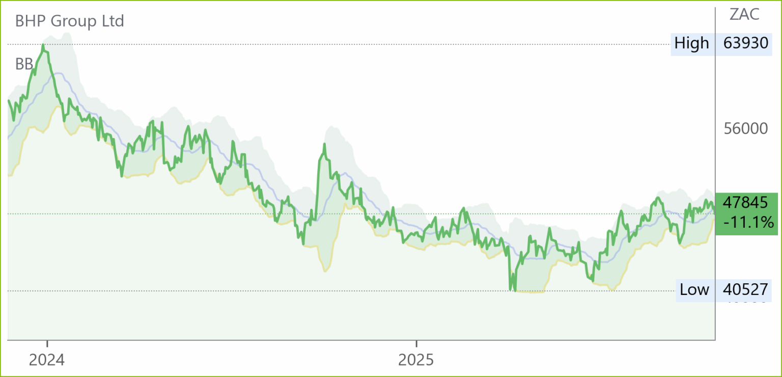 Bhg chart