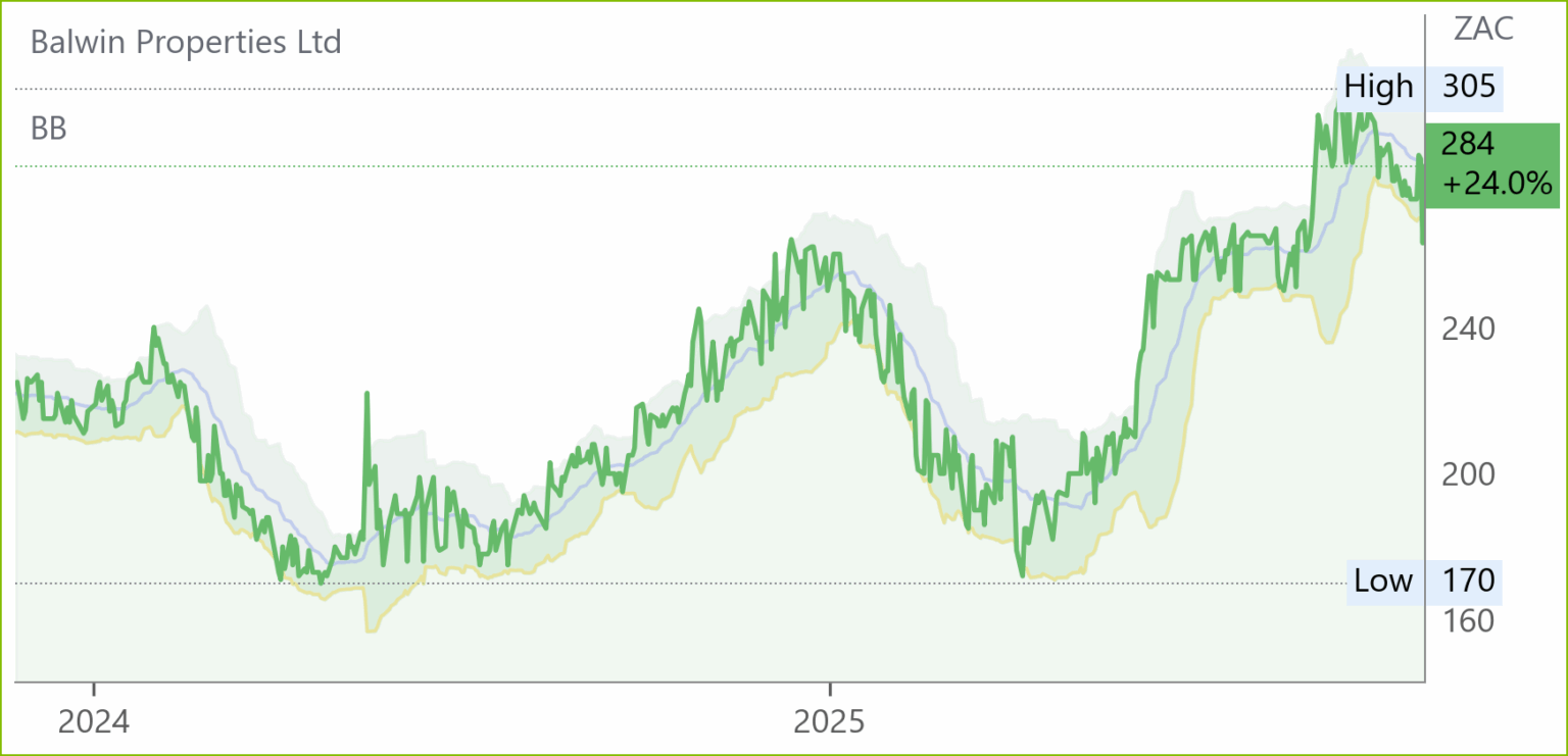 Bwn chart