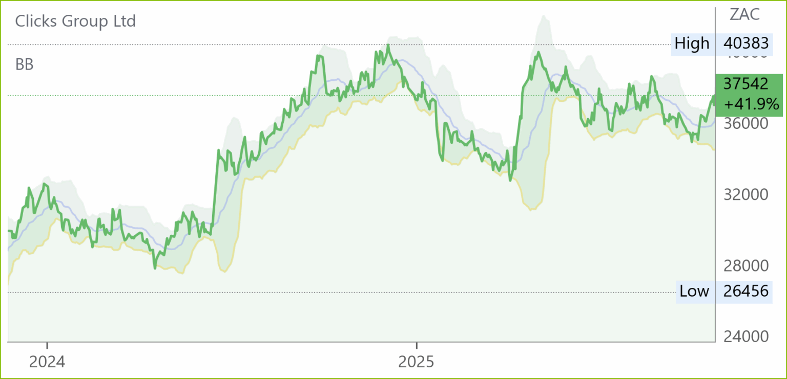 Cls chart