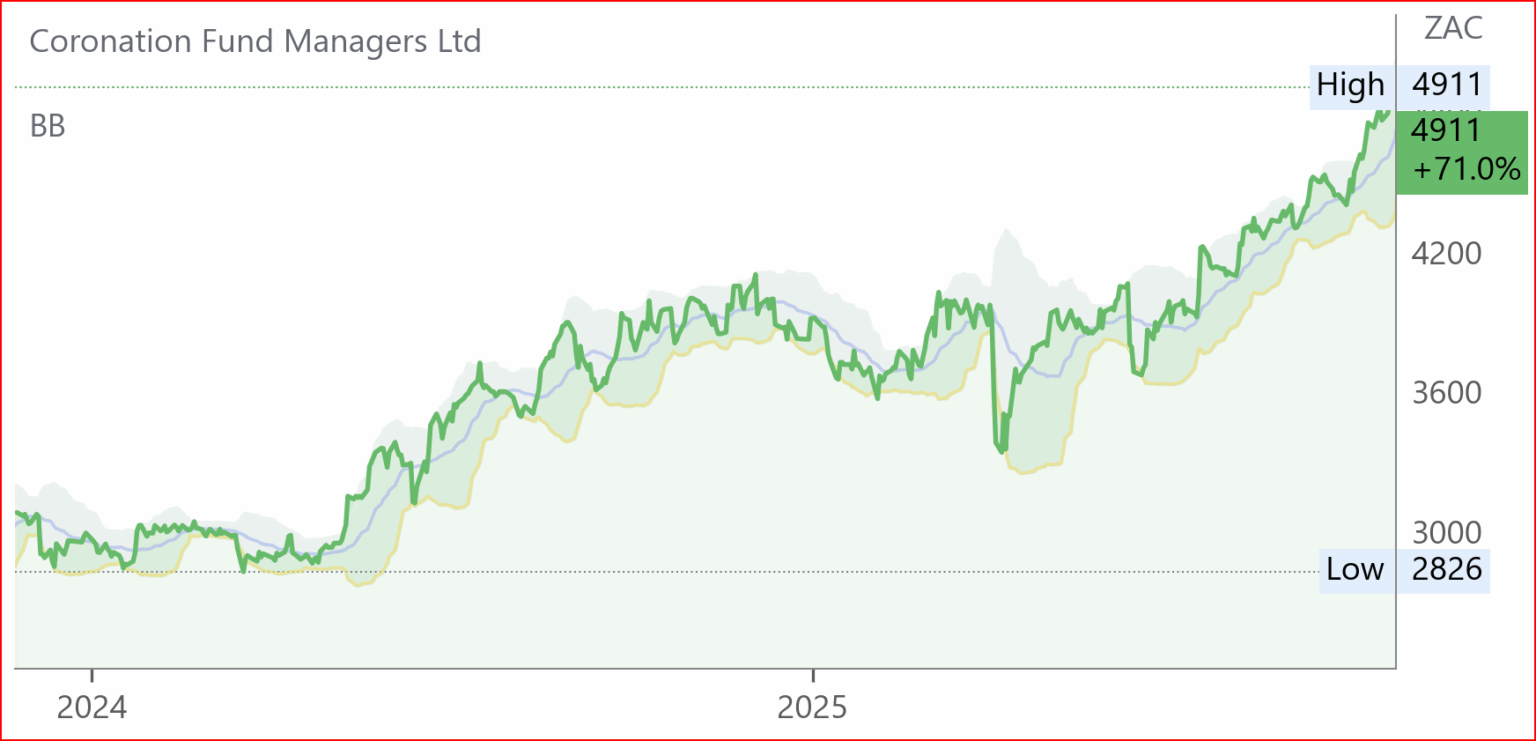 Cml chart