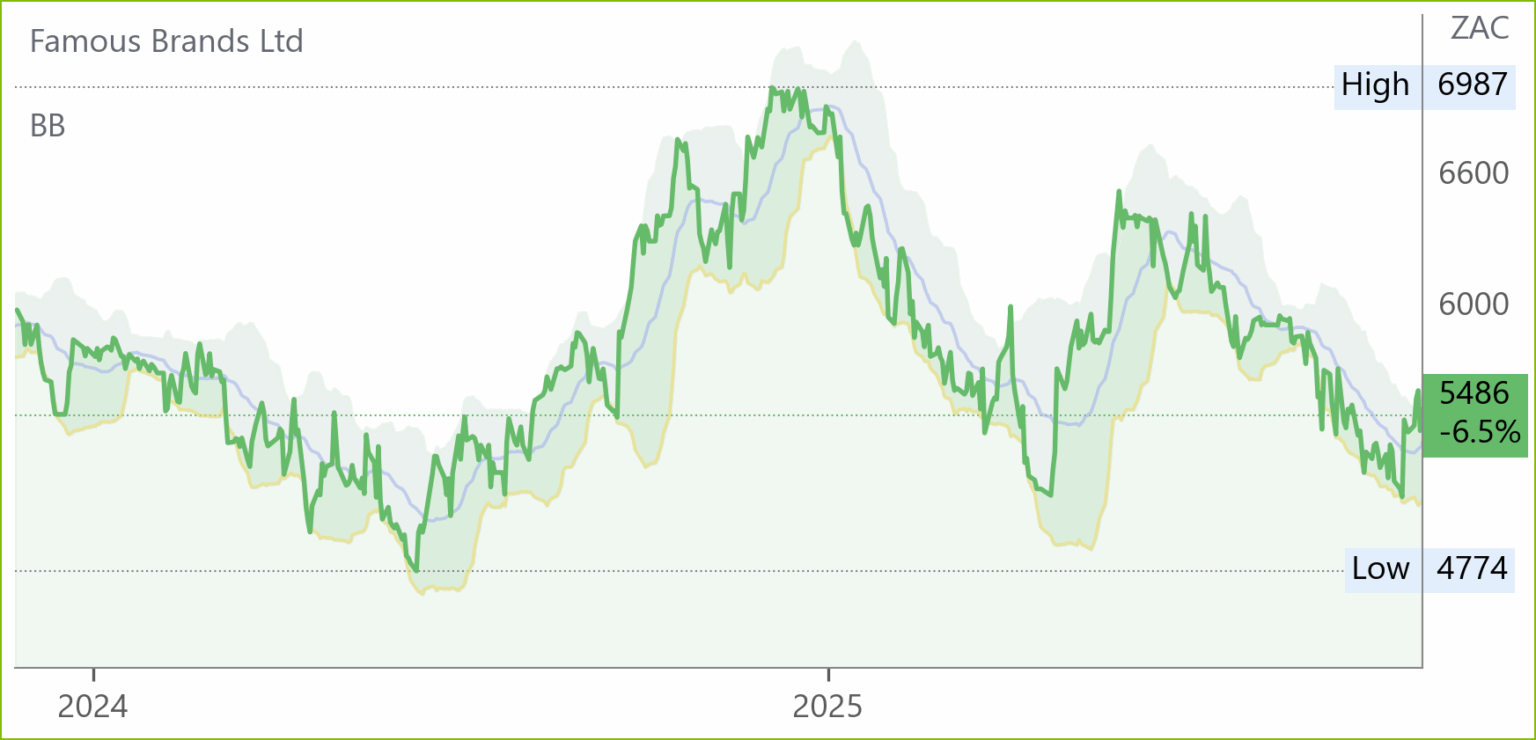 Fbr chart