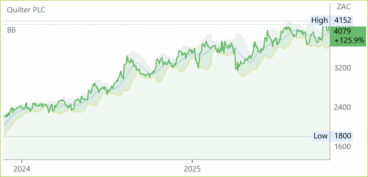 Qlt chart