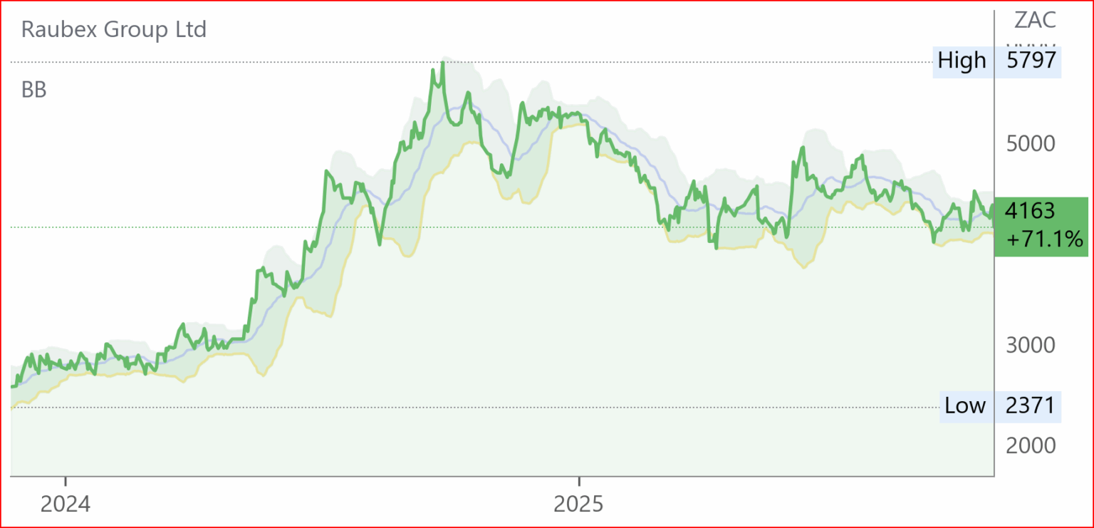 Rbx chart
