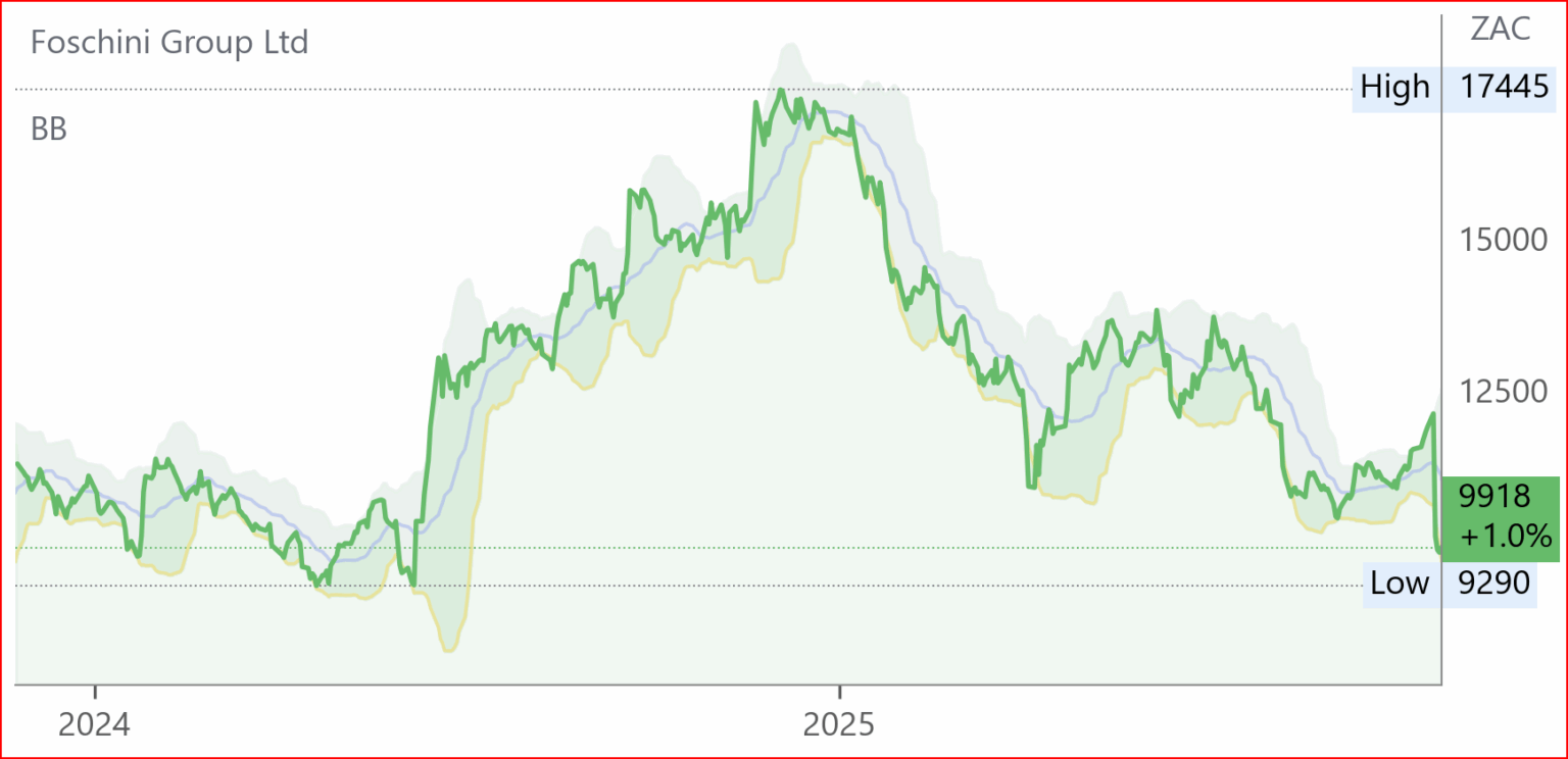 Tfg chart