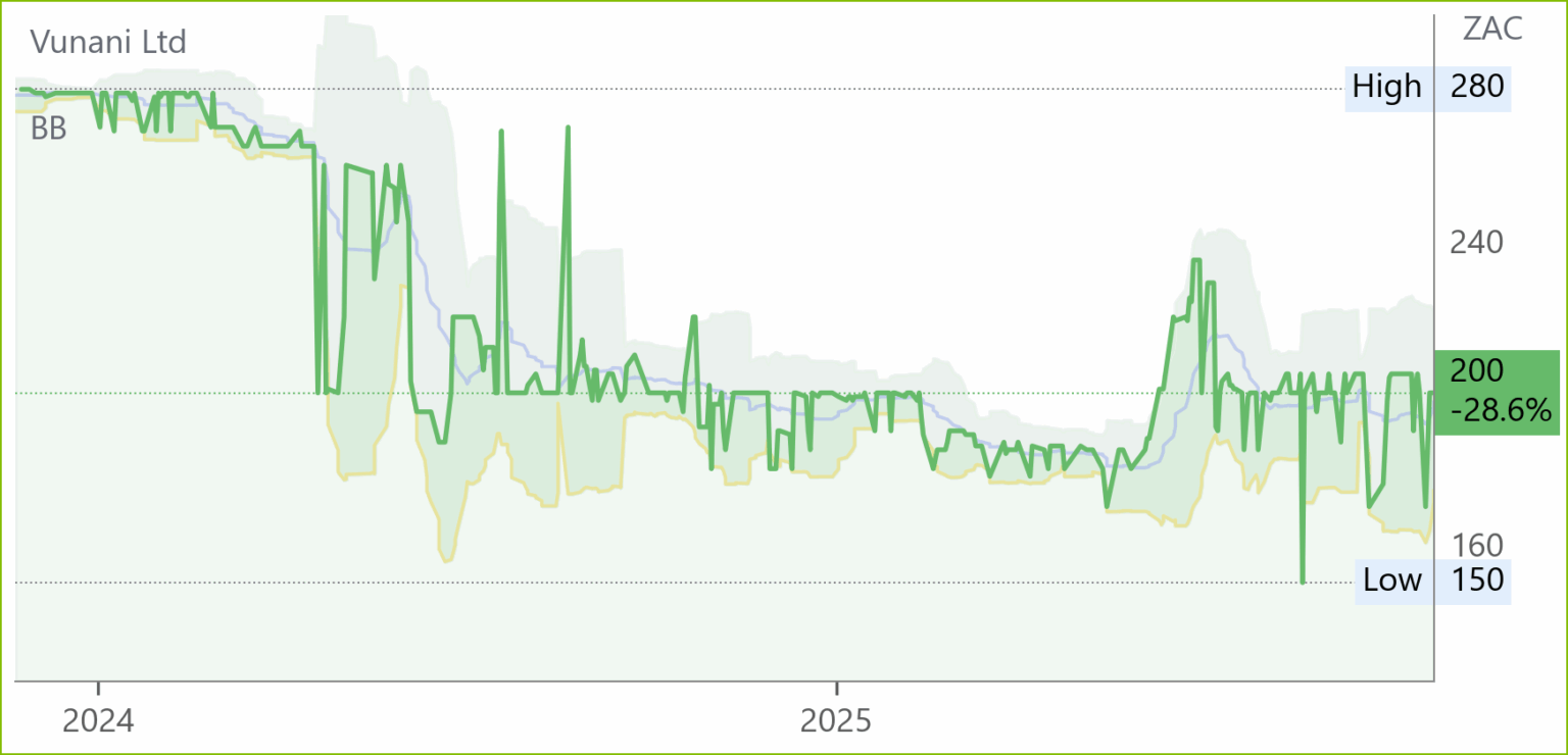 Vun chart