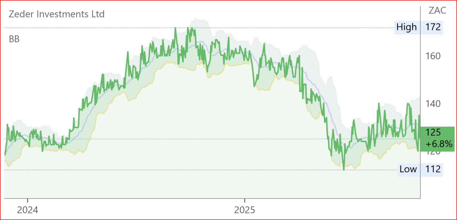 Zed chart
