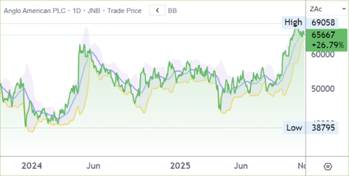 Agl chart