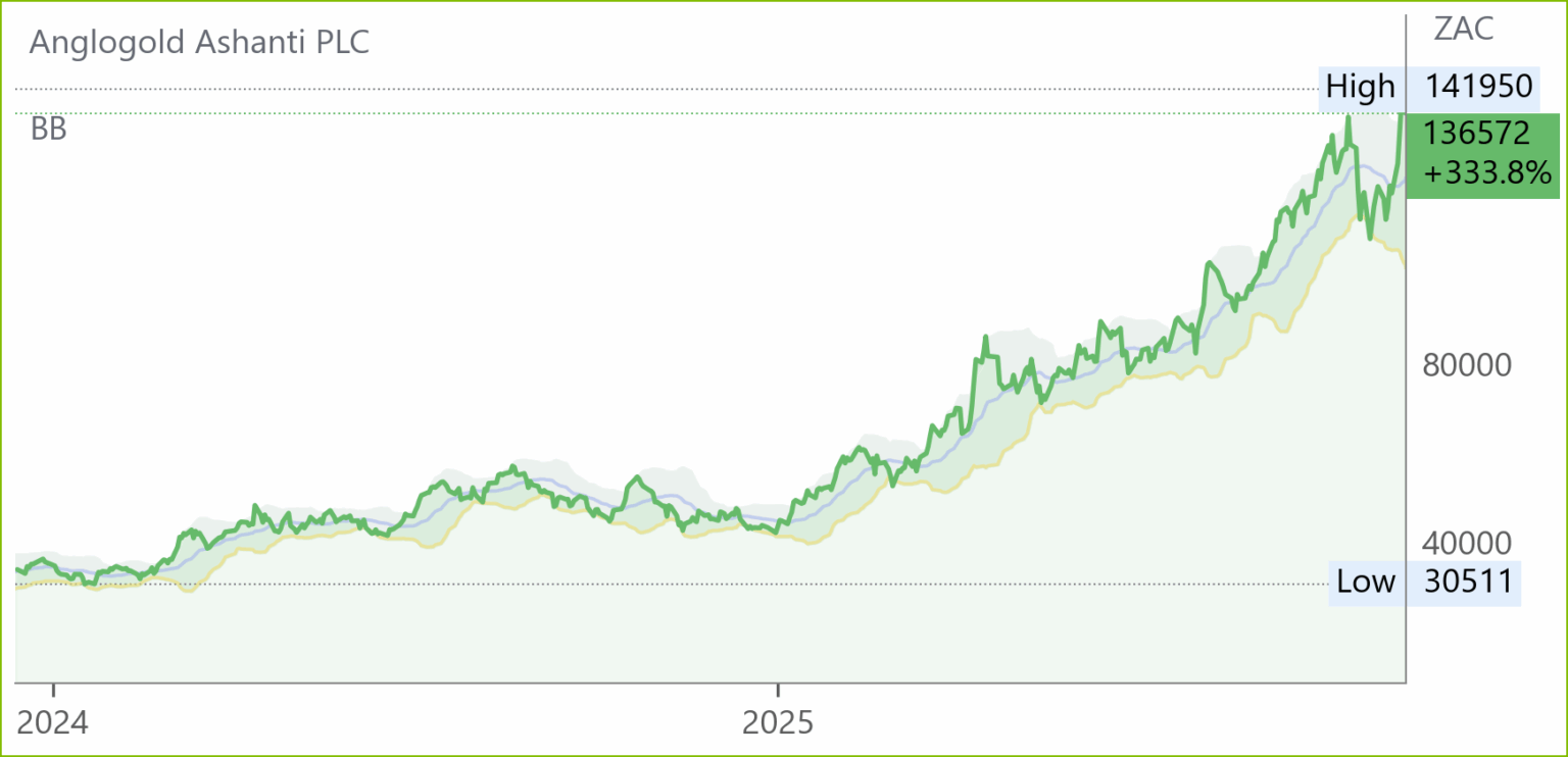 ANG chart