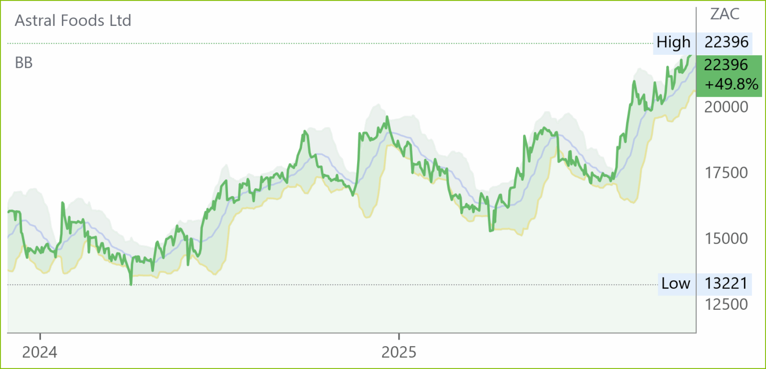 Arl chart