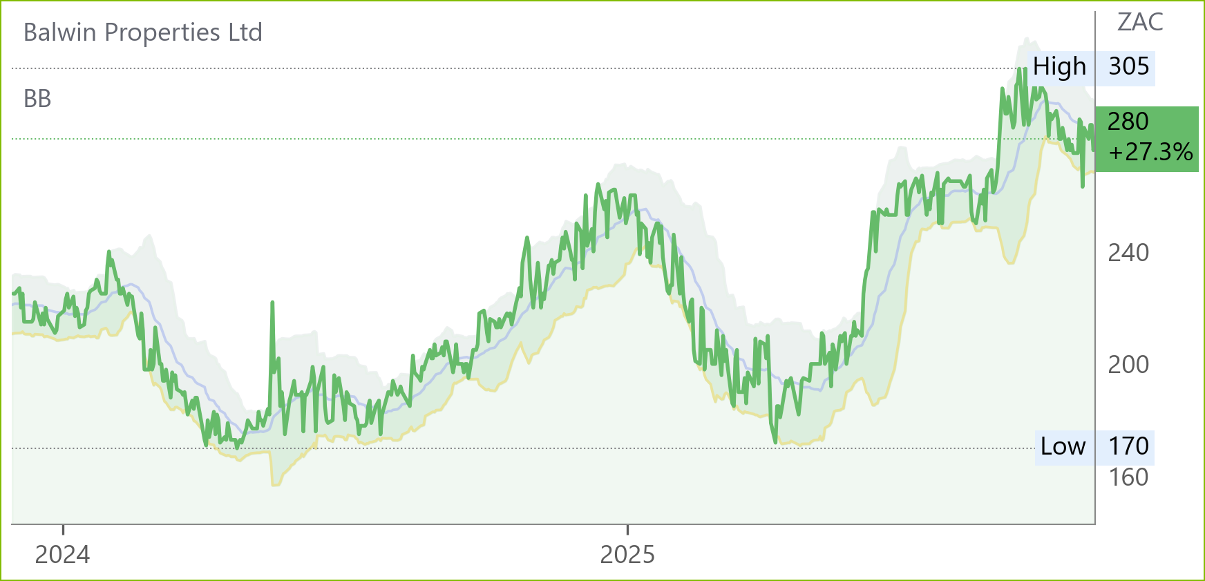 Bwn chart