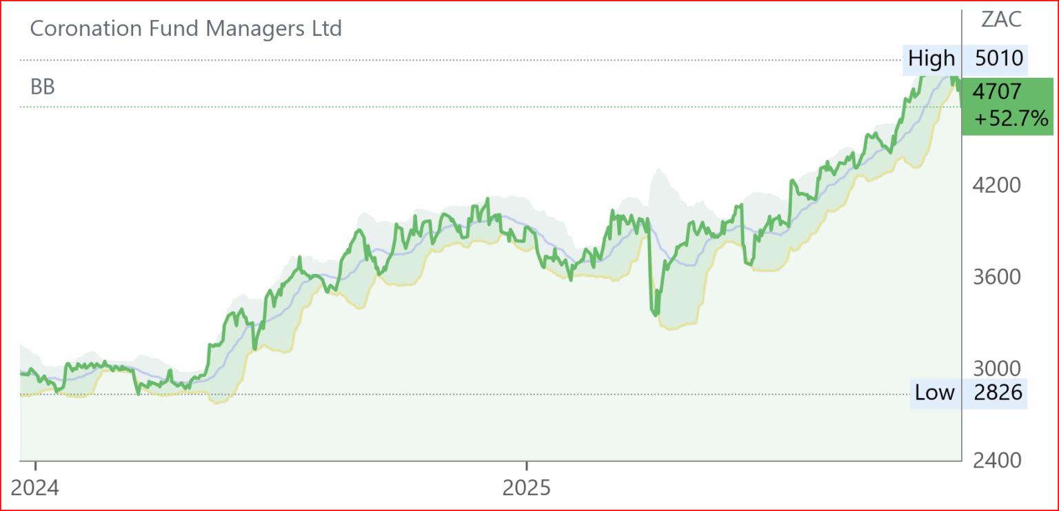 CML chart