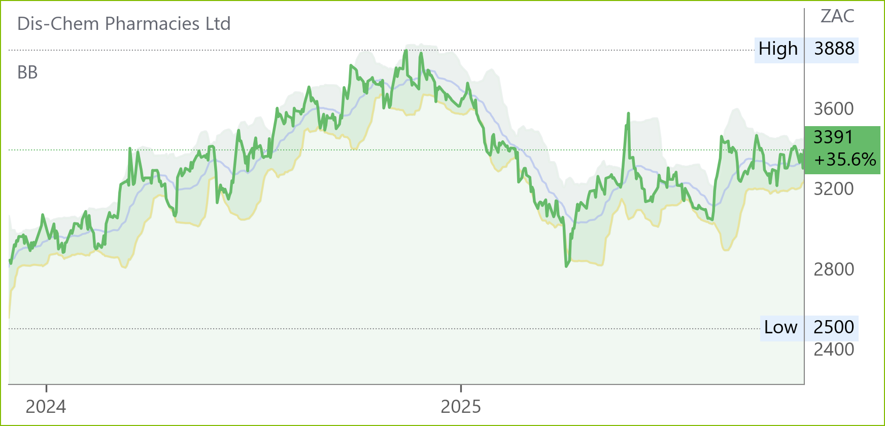 Dcp chart