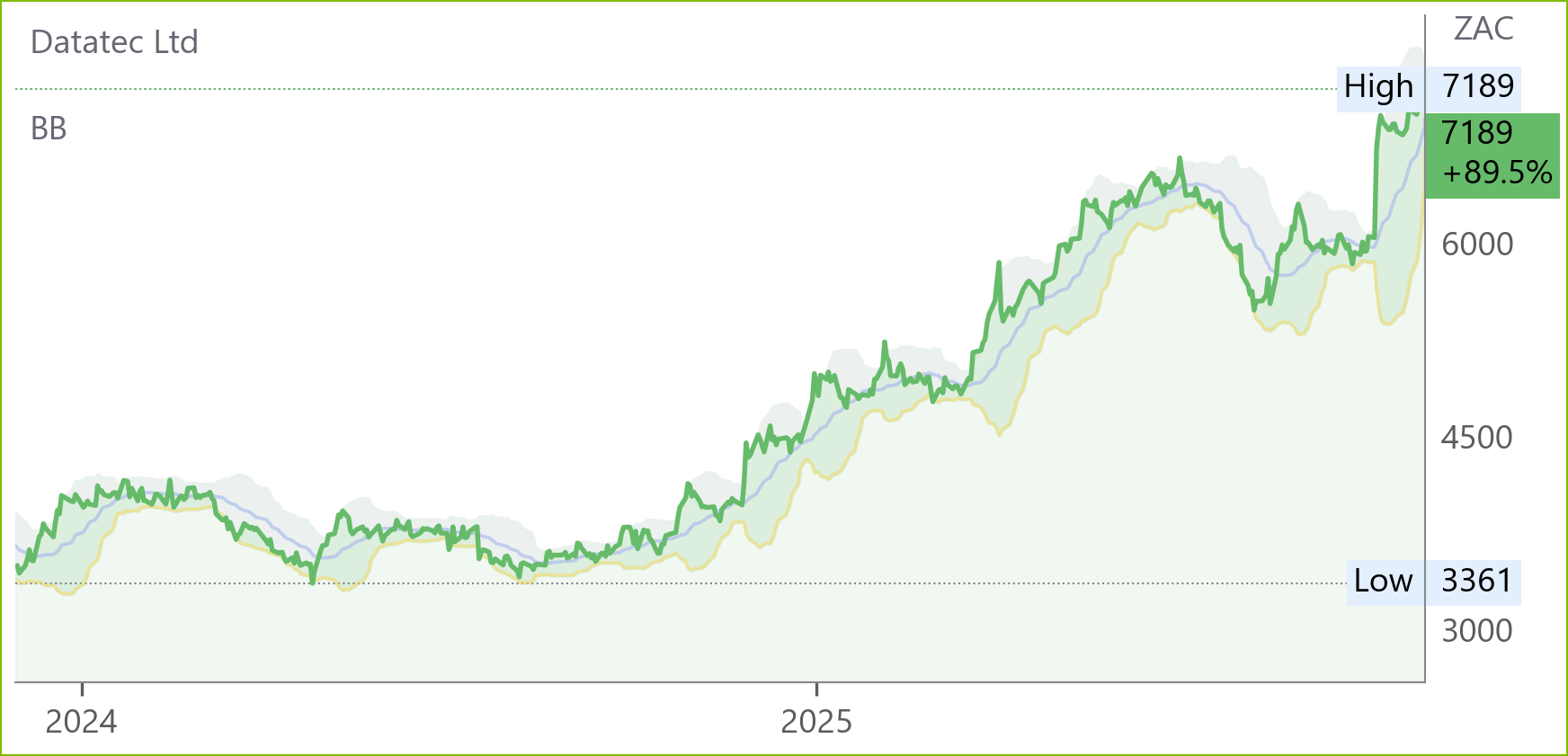 Dtc chart
