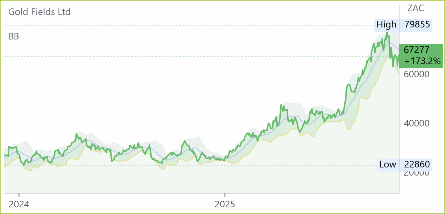 GFI chart