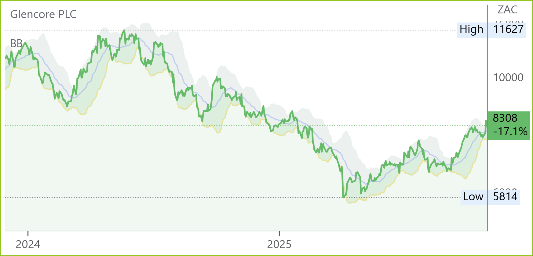 Gln chart