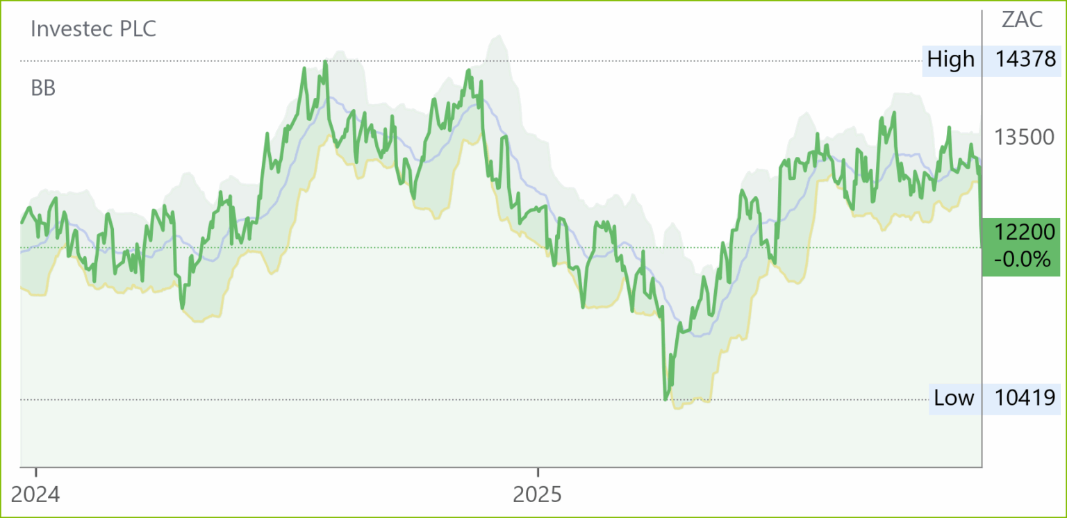 INP chart