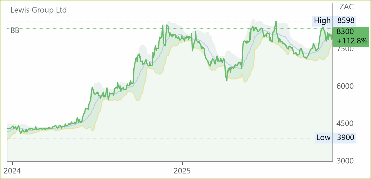 LEW chart