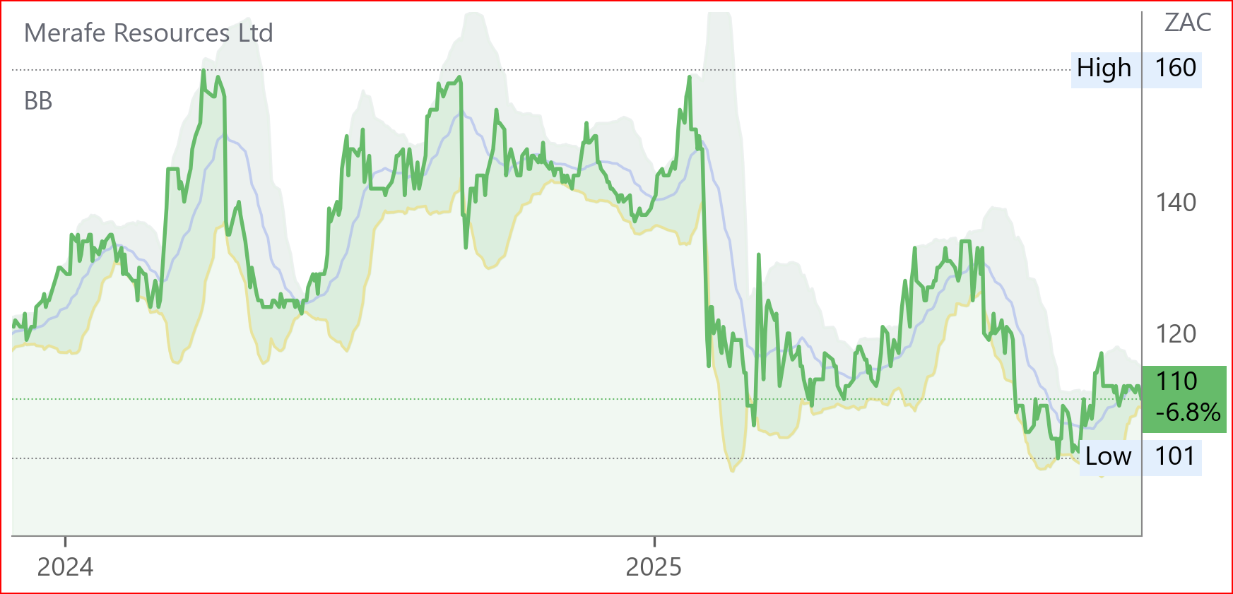 Mrf chart