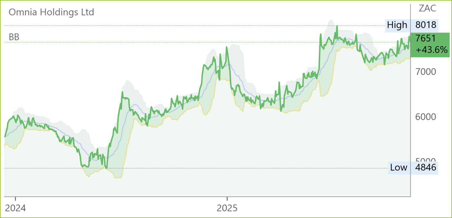 OMN chart