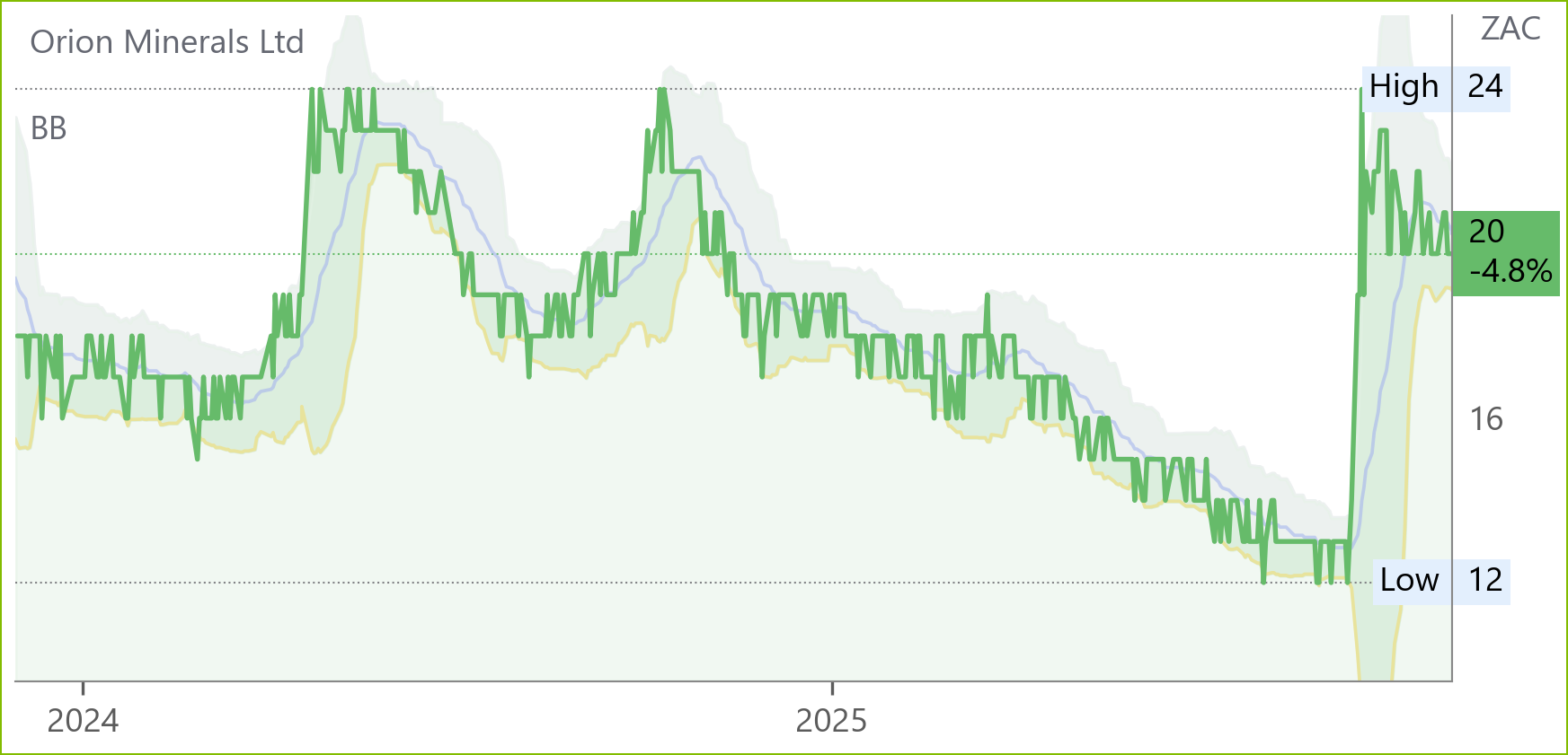 Orn chart