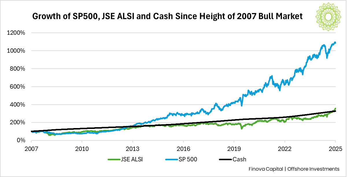 Offshore investing chart
