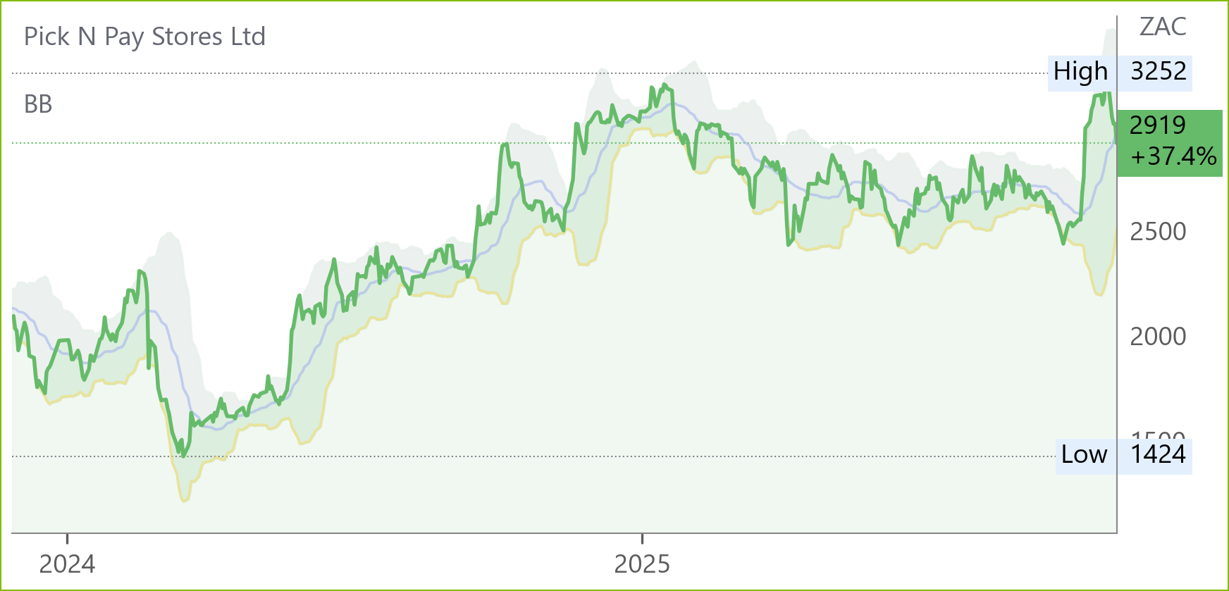 Pik chart