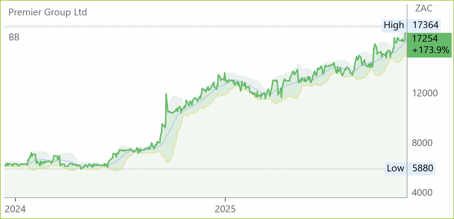 PMR chart