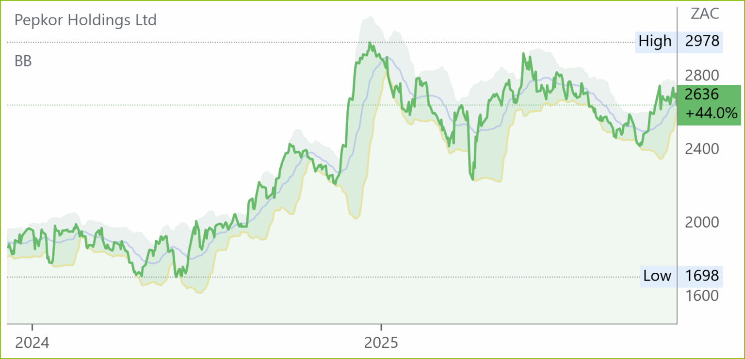 PPH chart