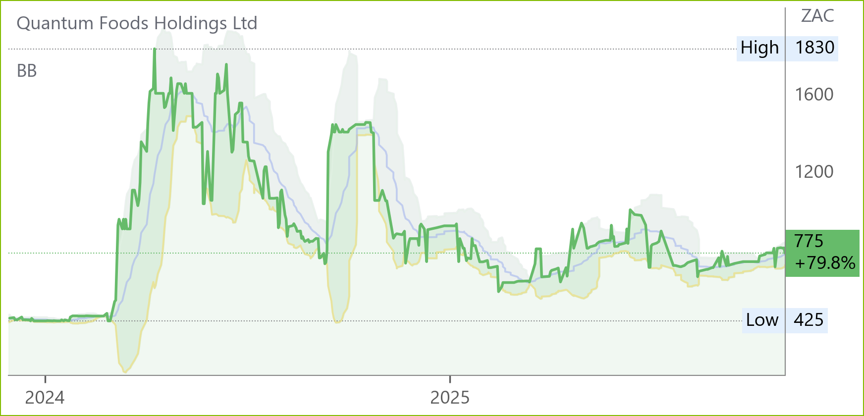 Qfh chart