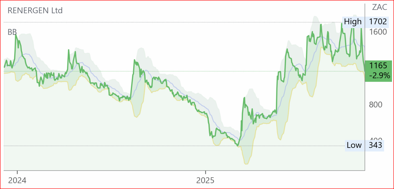 REN chart
