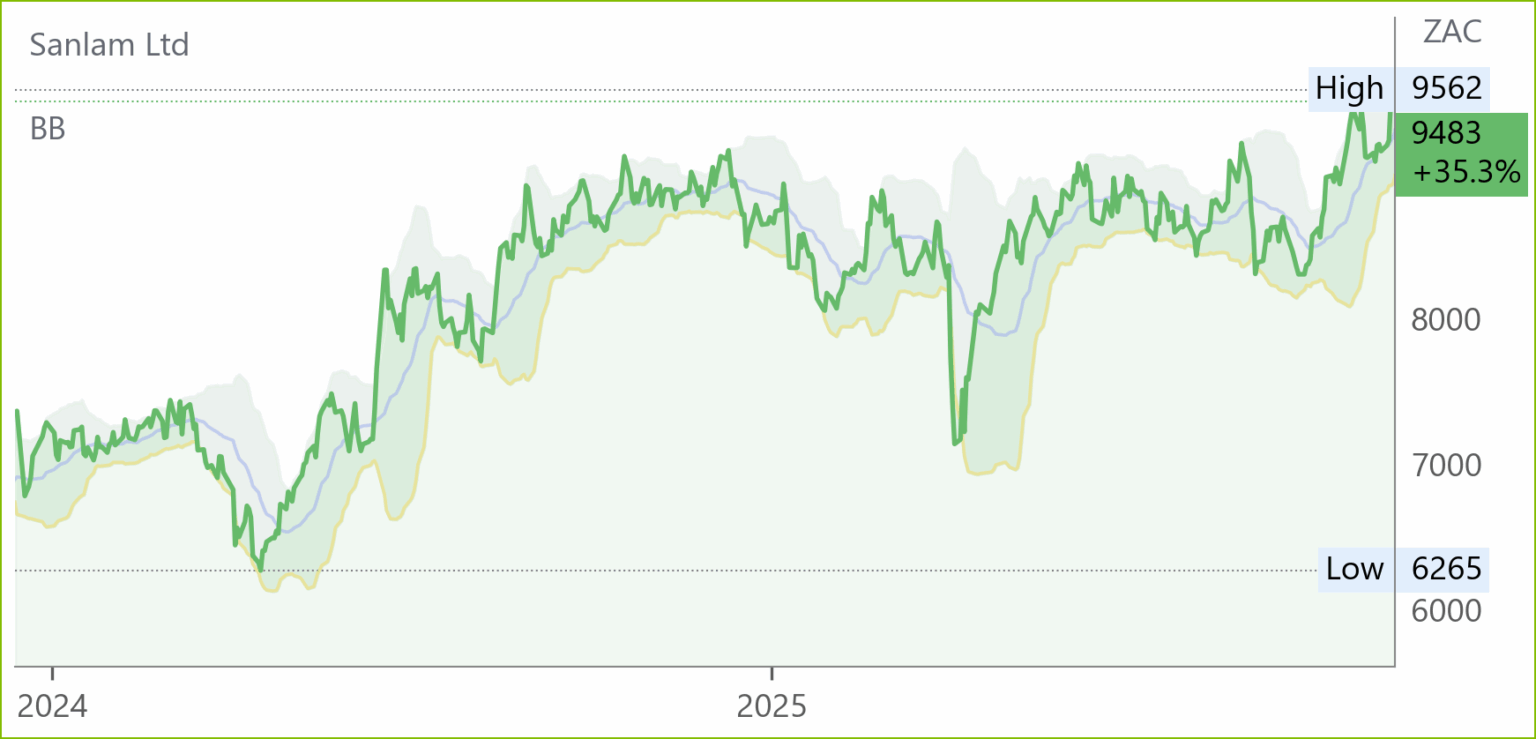 SLM chart