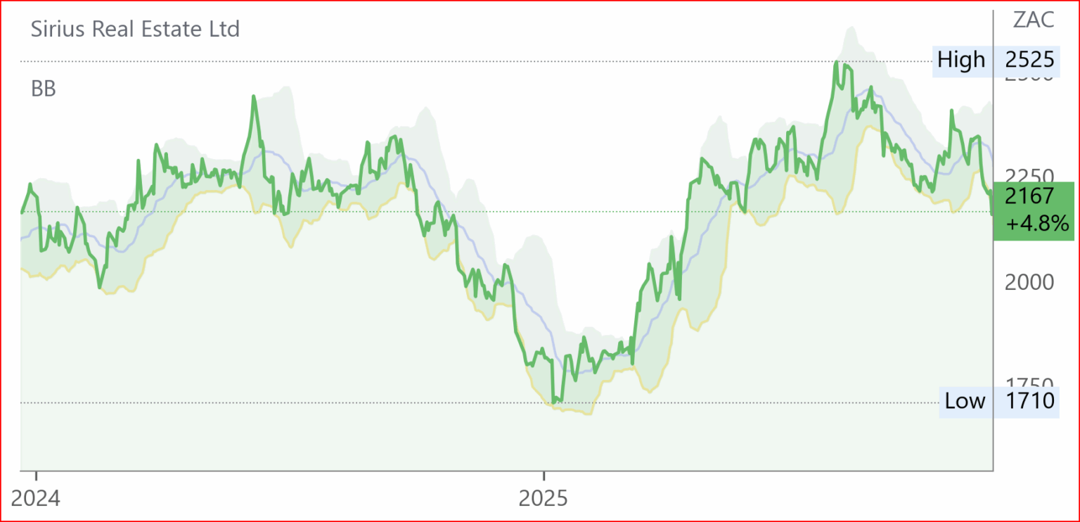 SRE chart