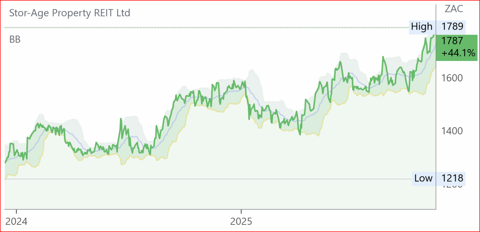 SSS chart