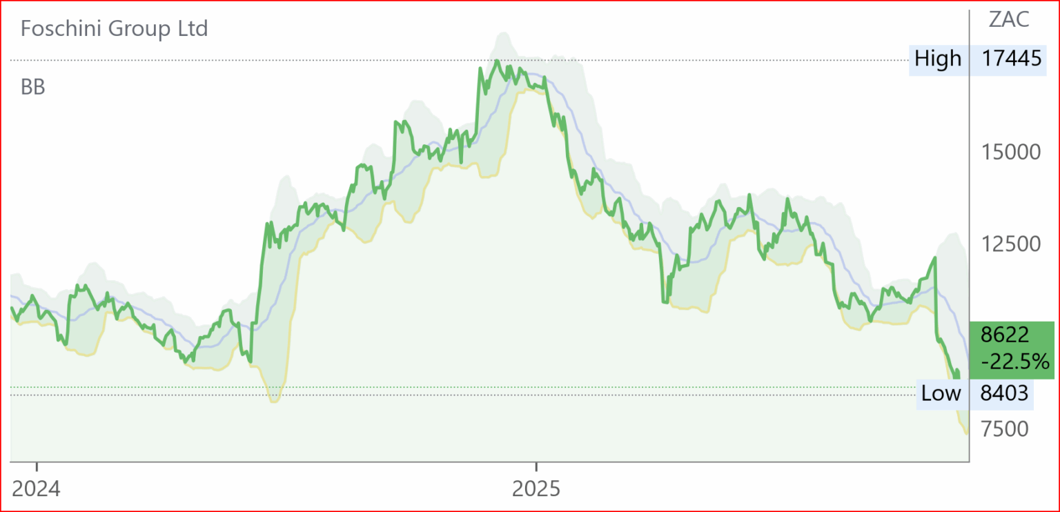 TFG chart