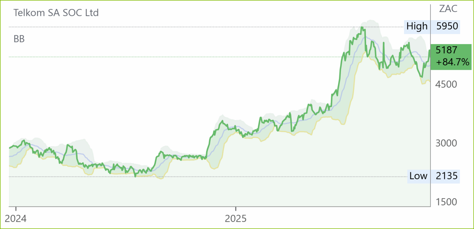 TKG chart