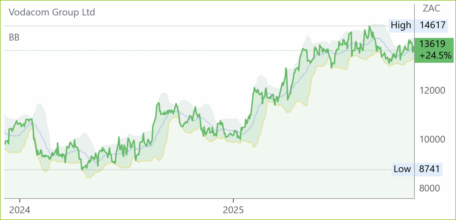 VOD chart