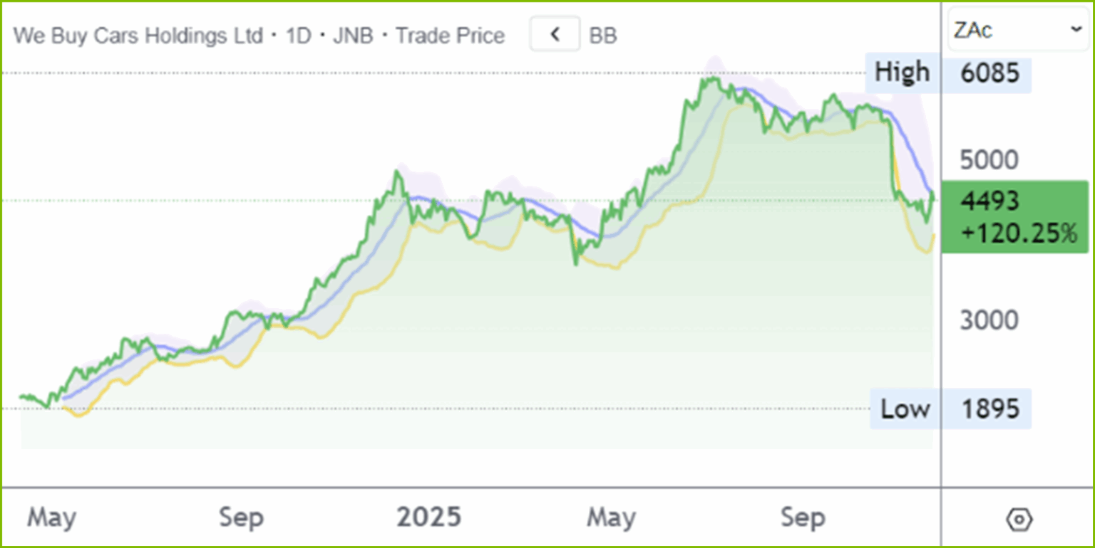 WBC chart