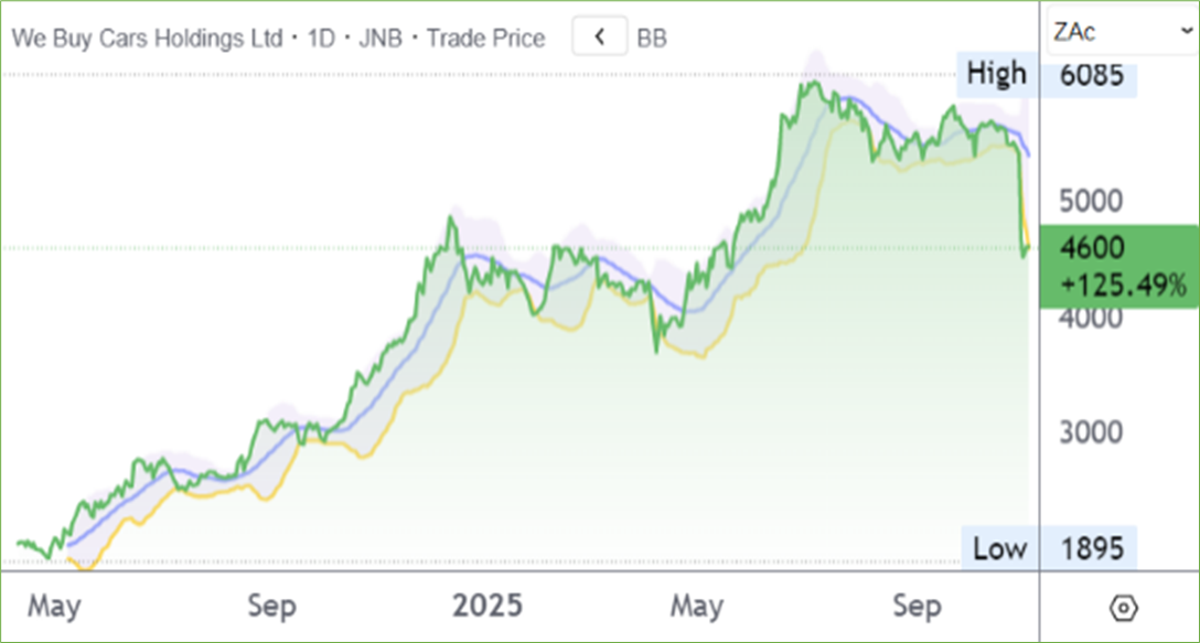 Wbc chart