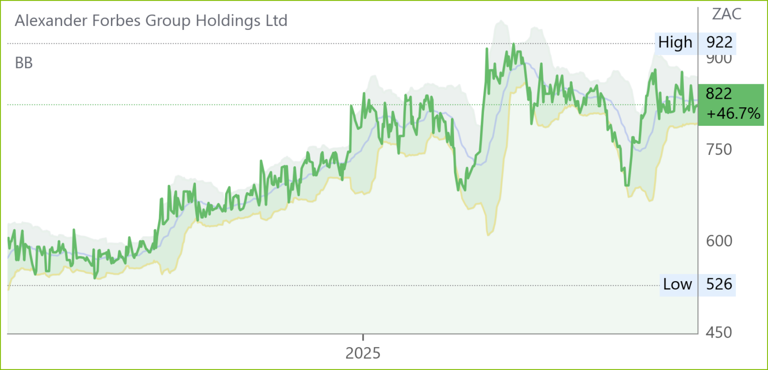AFH chart