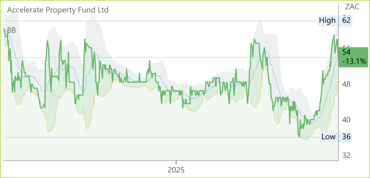 APF chart