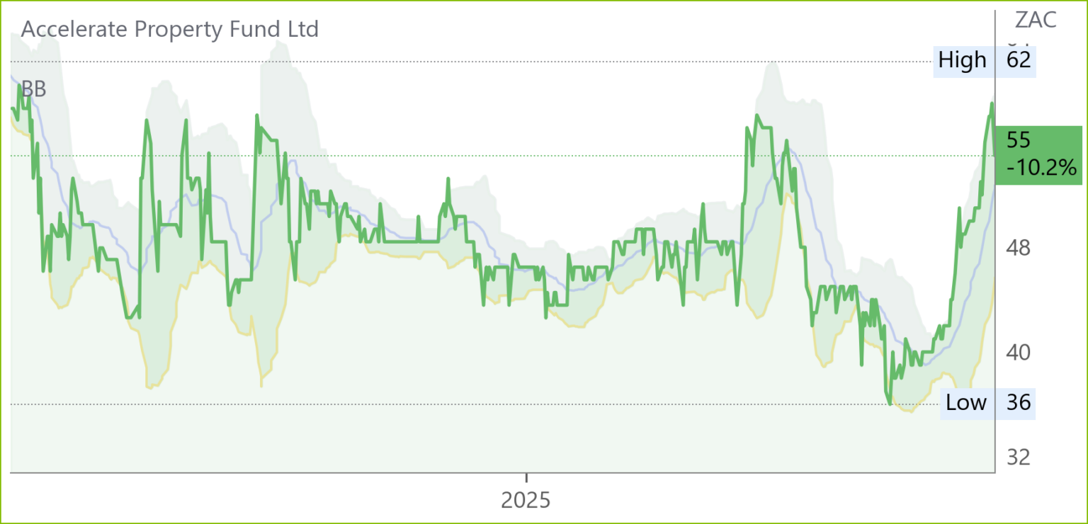 APF chart