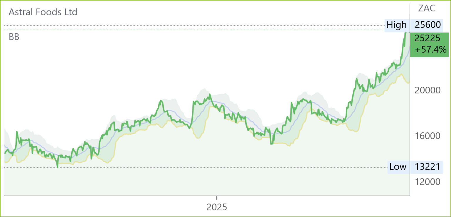 ARL chart