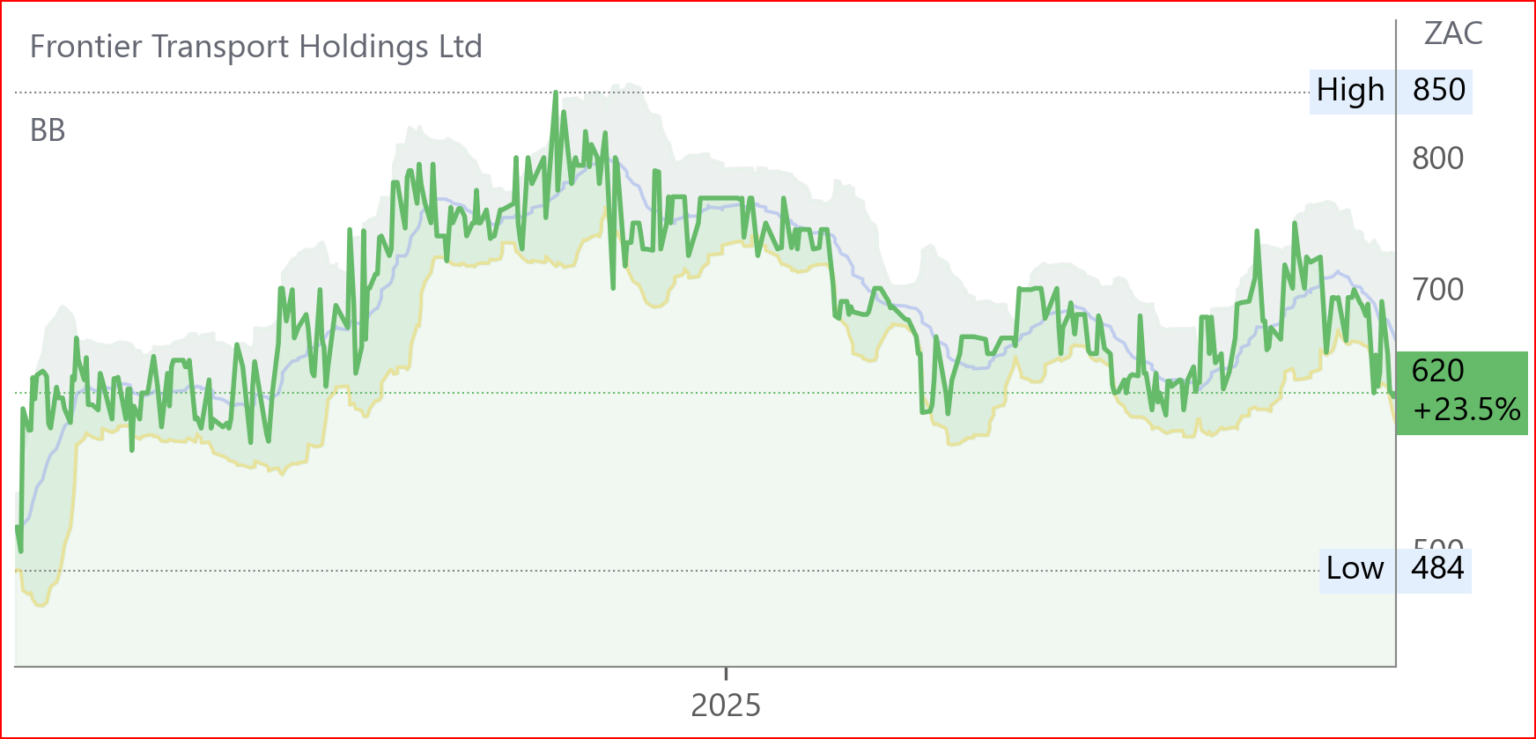 FTH chart