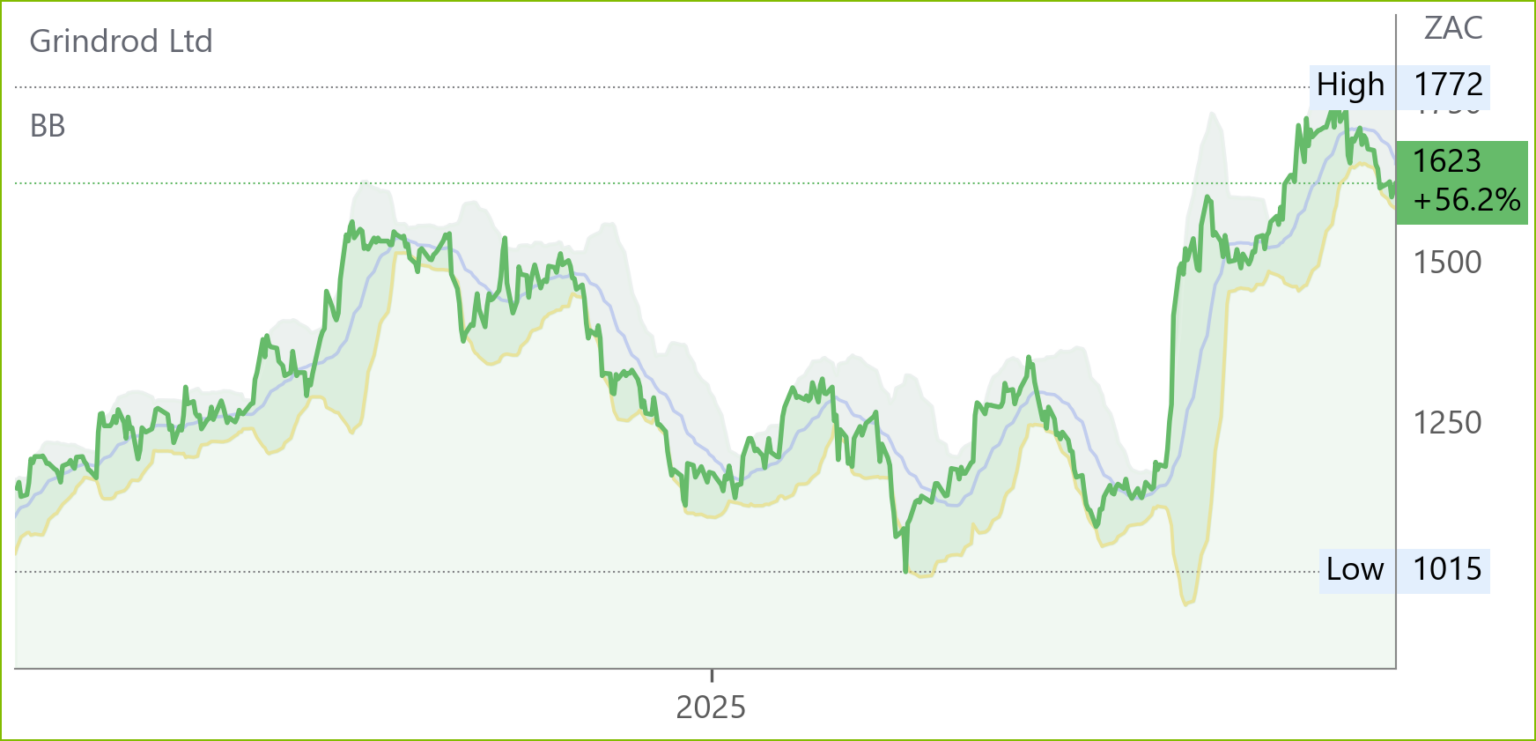 GND chart