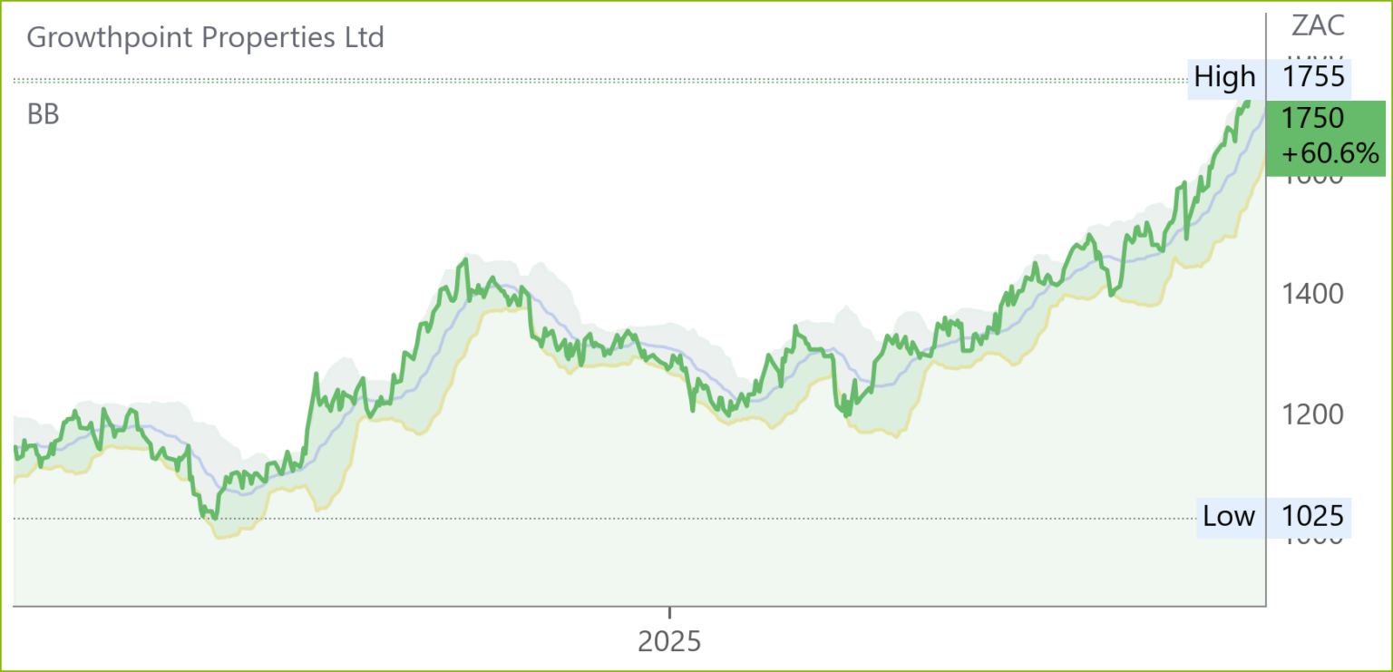 GRT chart