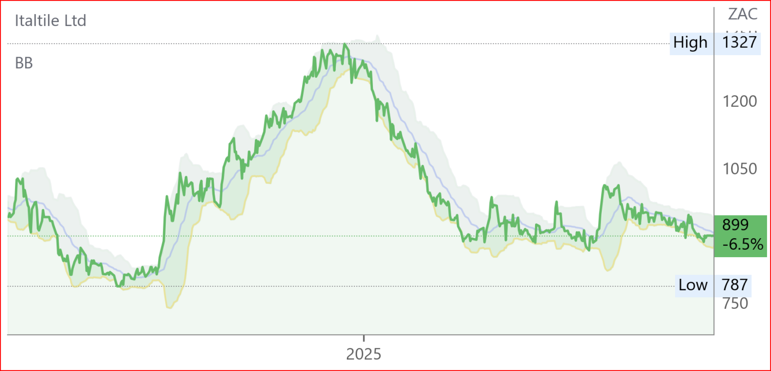 ITE chart