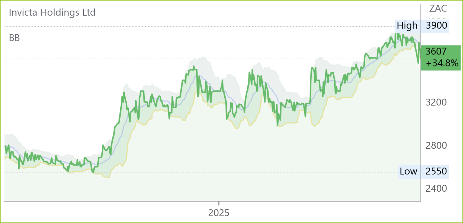 IVT chart