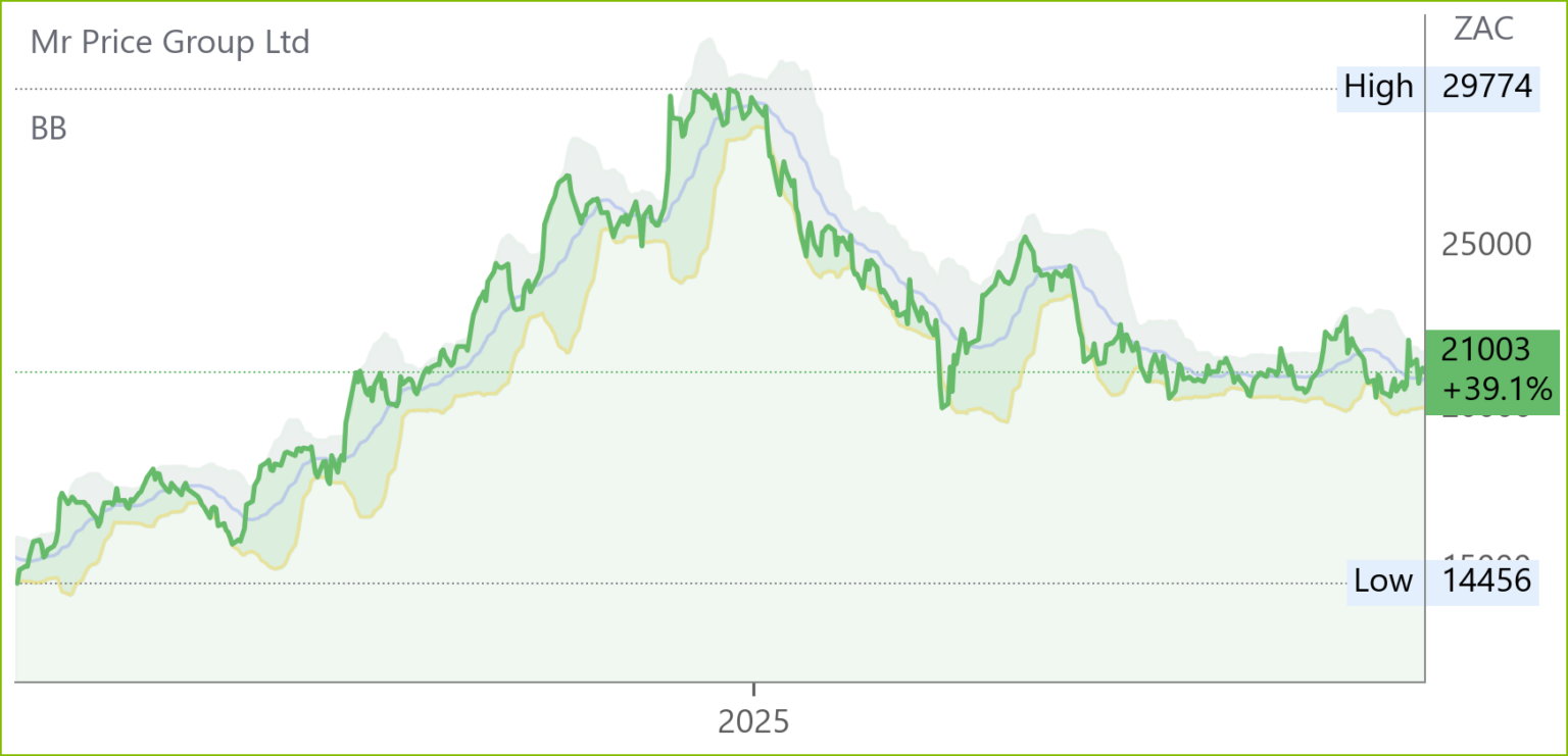MRP chart